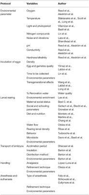 About Welfare and Stress in the Early Stages of Fish